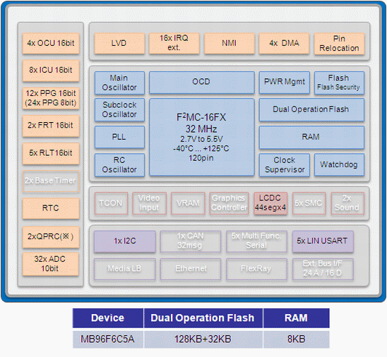 MB96F6C5A, 16-разрядный микроконтроллер на базе архитектуры 16FX, Dual Flash 160 Кб, RAM 8 Кб, контроллер ЖКИ 4COM × 44SEG