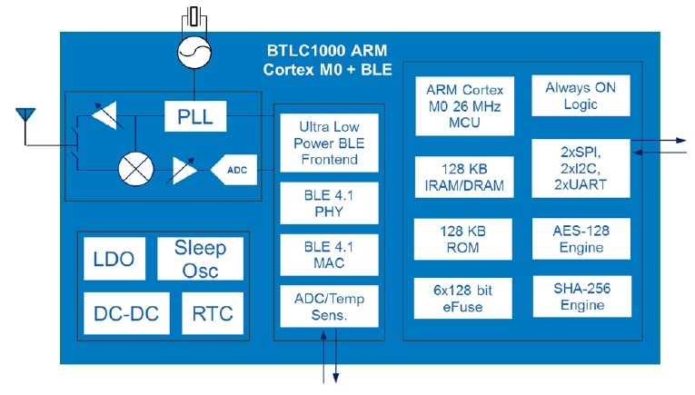 ATBTLC1000, Сверхмалопотребляющая Система-на-Кристалле стандарта Bluetooth® Smart (BLE 4.1)