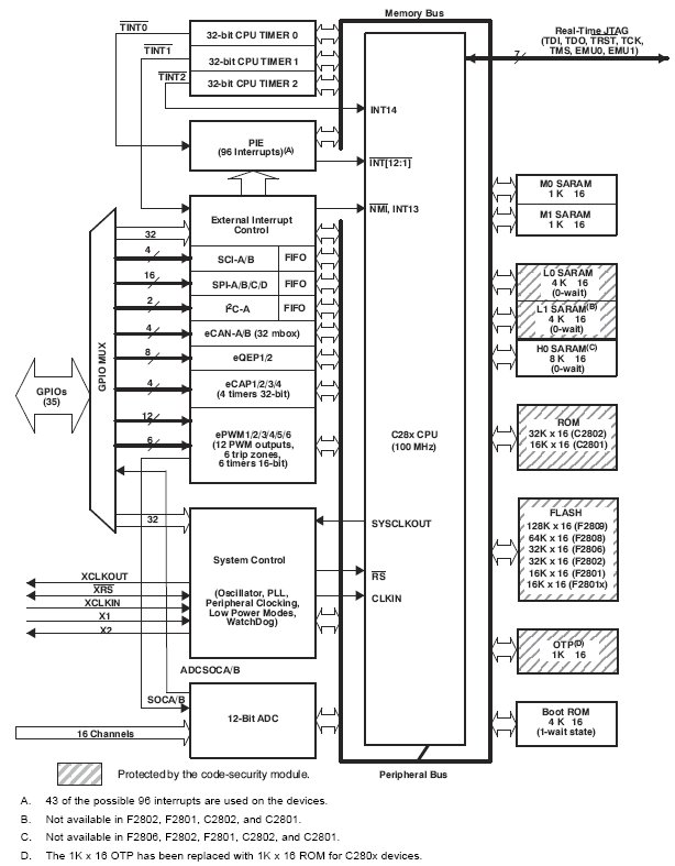 TMS320C2802, Цифровые процессоры для обработки сигналов с ROM