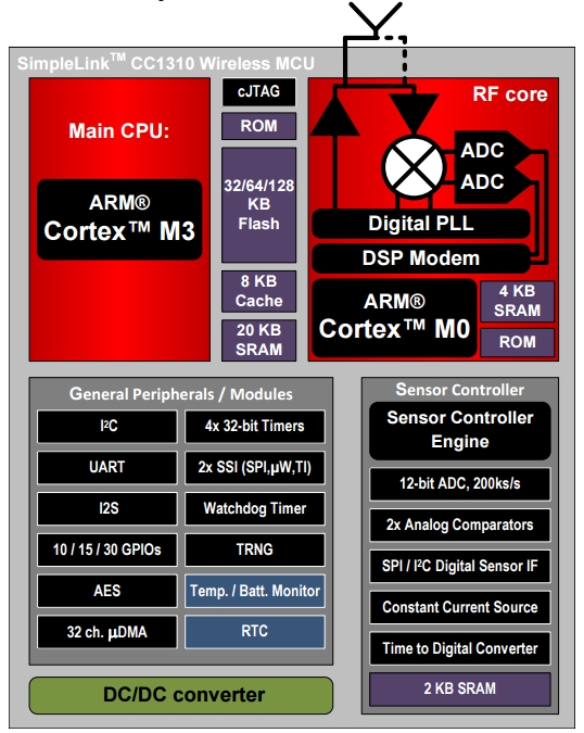 CC1310F32, Сверхмалопотребляющий микроконтроллер беспроводной связи суб-гигагерцового диапазона семейства SimpleLink™ на базе ядра ARM® Cortex-M3, поддерживающий стандарты беспроводной связи IEEE 802.15.4g