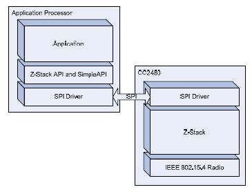 CC2480A1, Процессор семейства Z-Accel, сертифицированных для беспроводных сетей ZigBee 2,4 ГГц
