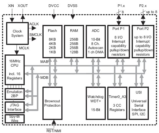 MSP430G2432, Сверхмалопотребляющие 16-битные микроконтроллеры смешанных сигналов