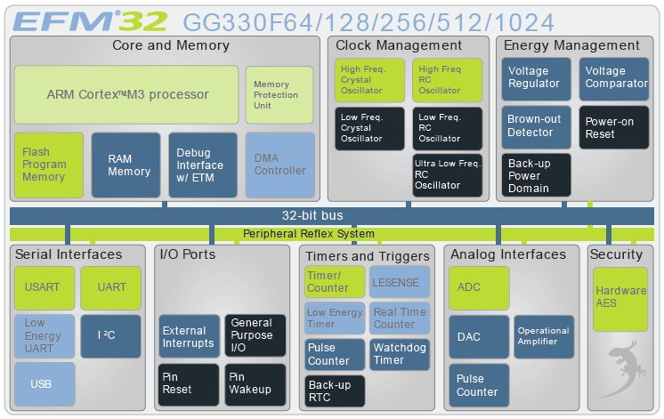 EFM32GG330F64, 32-битный микроконтроллер на базе ядра ARM Cortex-M3 