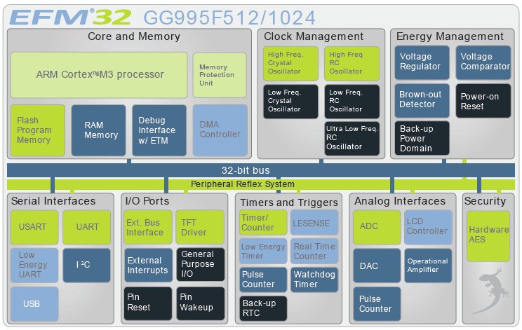 EFM32GG995F512, 32-битный микроконтроллер на базе ядра ARM Cortex-M3 