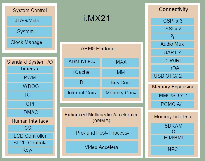 MC9328MX21, Мультимедиа процессор i.MX21 на базе ядра ARM926EJ