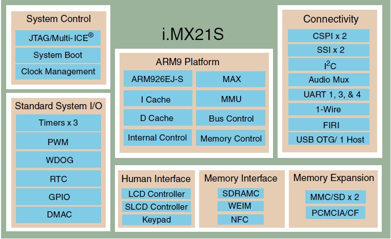 MC9328MX21S, Мультимедиа процессор i.MX21S на базе ядра ARM926EJ-S