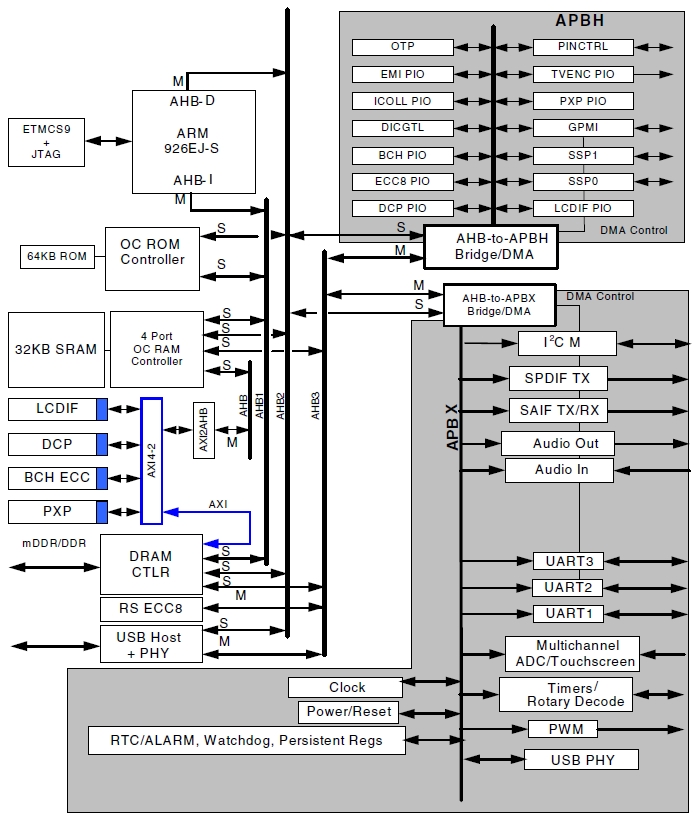 MCIMX233, Мультимедиа процессор i.MX233 на базе ядра ARM926EJ-S