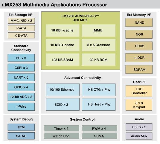 MCIMX253, Мультимедиа процессор i.MX253 на базе ядра ARM926EJ-S