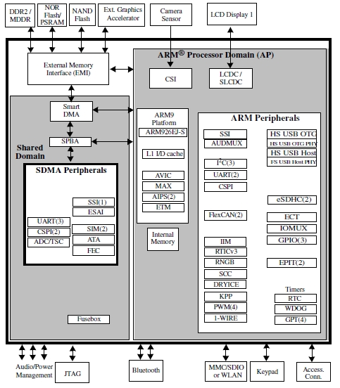 MCIMX251A, Мультимедиа процессор i.MX251 на базе ядра ARM926EJ-S для автомобильной продукции
