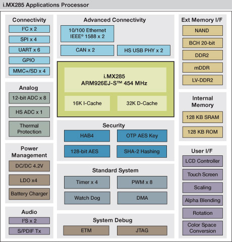 MCIMX285A, Мультимедиа процессор i.MX285 на базе ядра ARM926EJ-S для автомобильной продукции