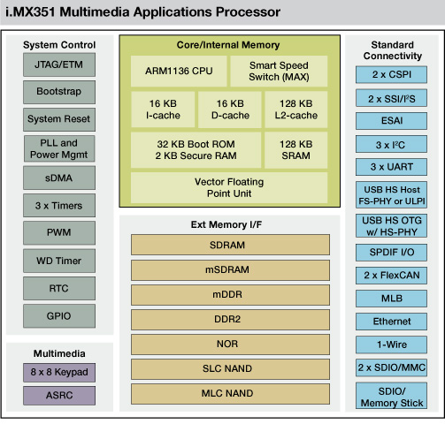 MCIMX351A4B, Мультимедиа процессор i.MX351 на базе ядра ARM1136 для автомобильных приложений