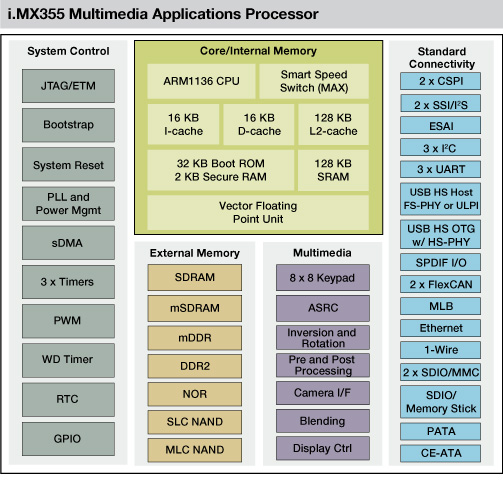 MCIMX355A4B, Мультимедиа процессор i.MX355 на базе ядра ARM1136 для автомобильных приложений