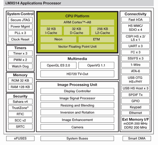 MCIMX514A, Мультимедиа процессор i.MX51 на базе ядра ARM Cortex-A8 для автомобильных приложений