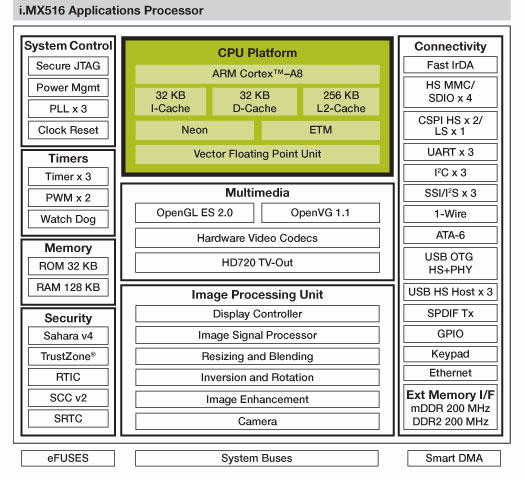 MCIMX516A, Мультимедиа процессор i.MX51 на базе ядра ARM Cortex-A8 для автомобильных приложений