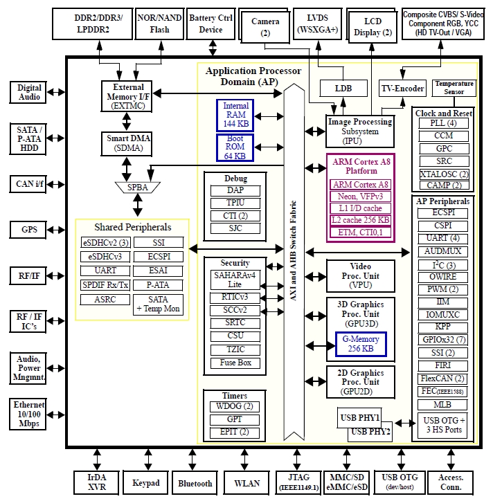MCIMX536A, Мультимедиа процессор i.MX53 на базе ядра ARM Cortex-A8 для автомобильных приложений