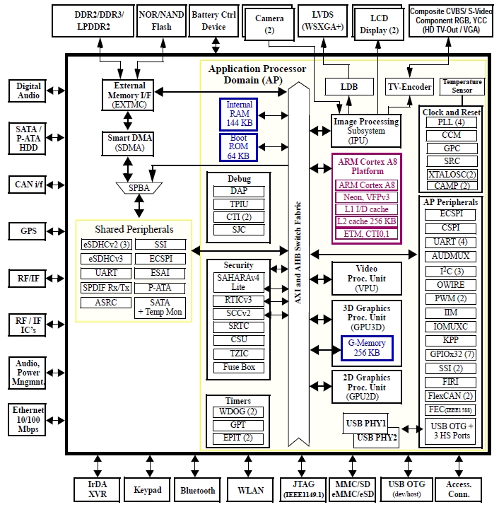 MCIMX537C, Мультимедиа процессор i.MX53 на базе ядра ARM Cortex-A8 для промышленных приложений