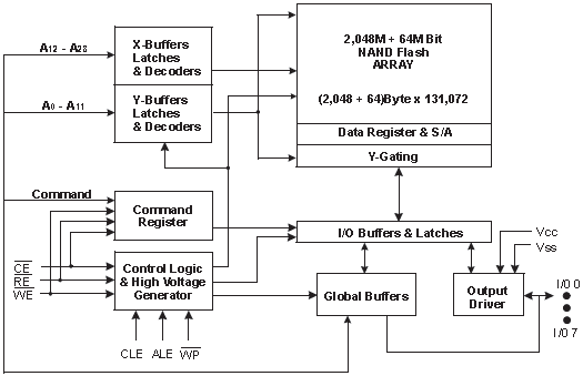 K9F2G08R0A, 2 Гбит (256М х 8 бит) NAND Flash