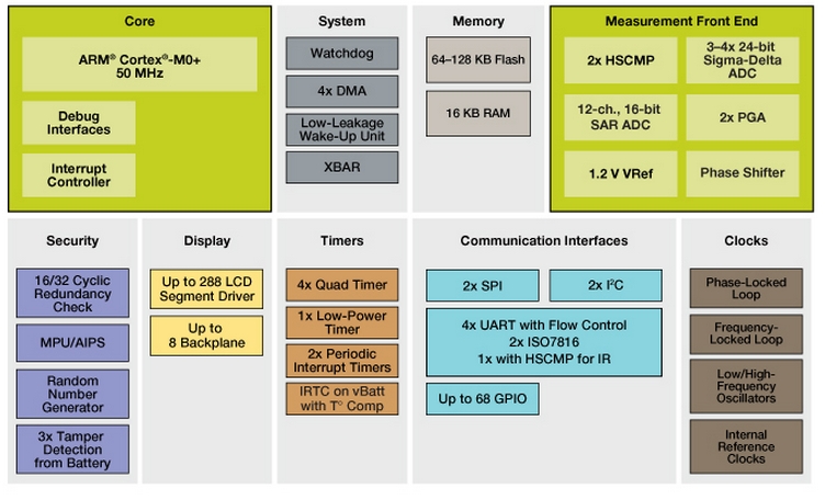 MKM33Z64CLH5, 32-разрядные микроконтроллеры семейства Kinetis KM3x на базе ядра ARM® Cortex-M0+, 64 Кб Flash, 16 Кб SRAM, 50 МГц