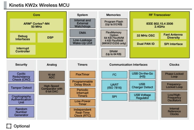 MKW24D512V, Система-в-Корпусе (SiP) интегрирующая радиочастотный приемопередатчик на 2.4 ГГц и 32-битный микроконтроллер семейства Kinetis W на базе ядра ARM® Cortex-M4, поддерживающий стандарты беспроводной связи 802.15.4
