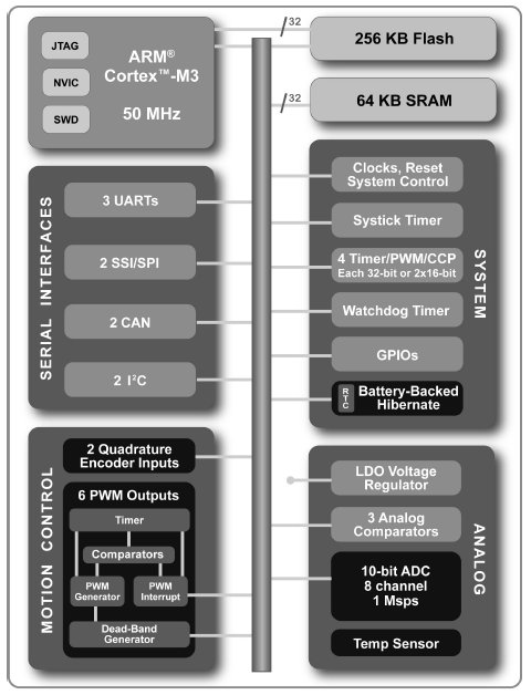 LM3S2110, Высокопроизводительный микроконтроллер с архитектурой ARM® Cortex™-M3 v7M