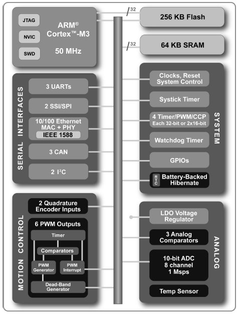 LM3S8530, Высокопроизводительный микроконтроллер с архитектурой ARM® Cortex™-M3, оптимизированный для небольших встраиваемых приложений