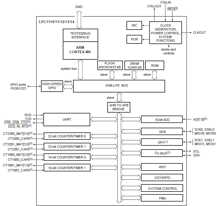 LPC1110, 32-битные микроконтроллеры на базе ядра ARM® Cortex™-M0 , ориентированные на недорогие массовые 8-/16-битные приложения