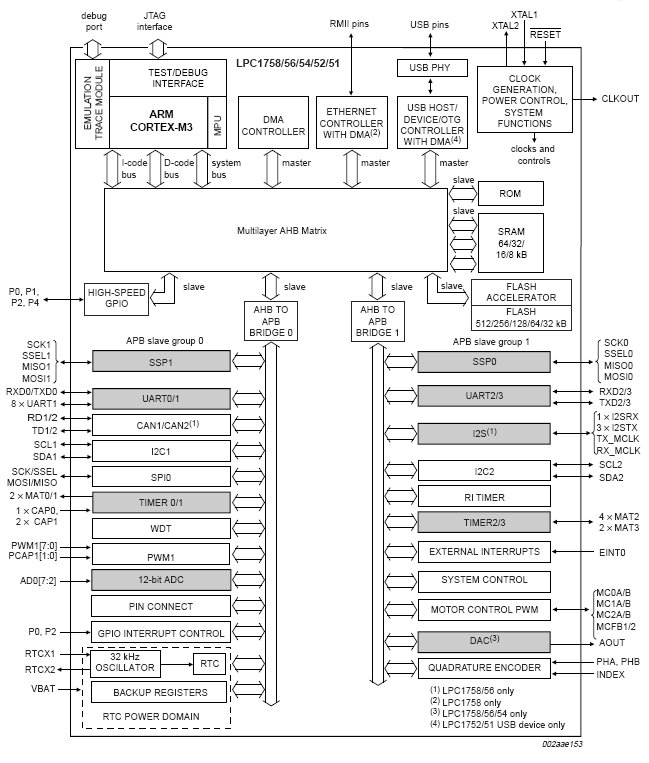 LPC1758, 32-разрядные микроконтроллеры на базе ядра ARM Cortex-M3 с интерфейсами Ethernet, USB 2.0 Host/Device/OTG, CAN, 12-разрядным АЦП и 10-разрядным ЦАП