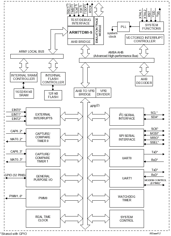 LPC2104, Однокристальные 32-разрядные микроконтроллеры со 128 кБ ISP/IAP программной Flash памяти на основе ядра ARM7TDMI-S
