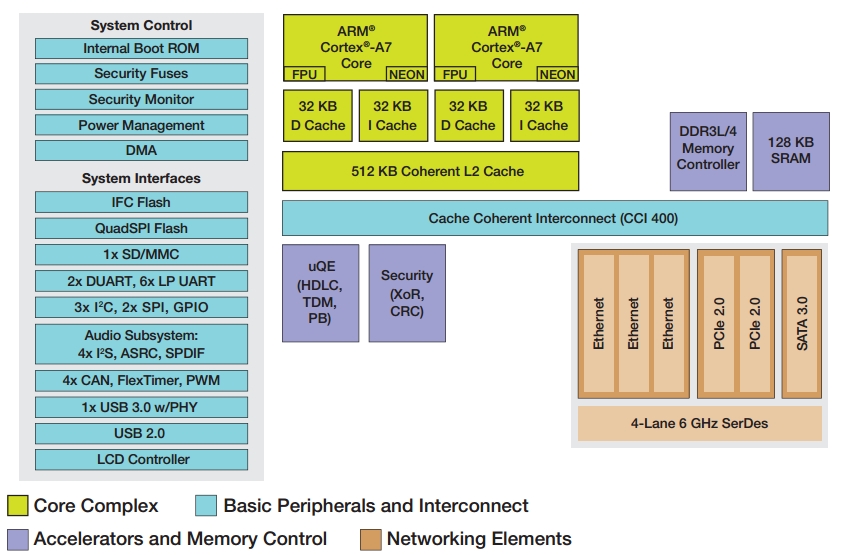 LS1021A, Коммуникационный процессор семейства QorIQ LS1 на базе ядра ARM мощностью потребления менее 3 Вт