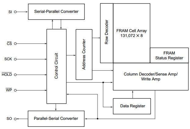 MB85RS1MT, Ферроэлектрическая память с произвольным доступом (FRAM), объемом 1 Мбит, последовательным интерфейсом SPI в 8-выводном корпусе WL-CSP