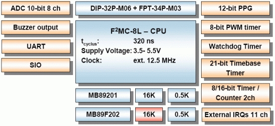 MB89F202, 8-битный микроконтроллер серии MB89202 на базе ядра F2MC-8L
