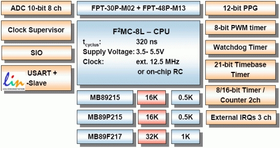 MB89P215, 8-битный микроконтроллер серии MB89210 на базе ядра F2MC-8L