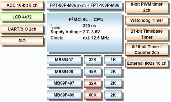 MB89F499, 8-битный микроконтроллер серии MB89490 на базе ядра F2MC-8L