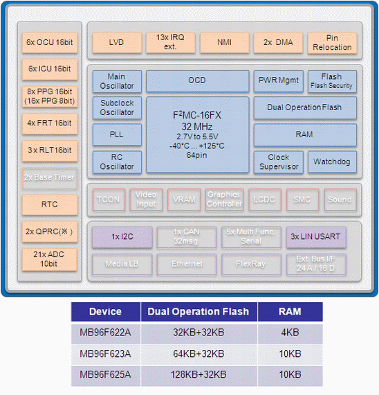 MB96F622A, 16-разрядный микроконтроллер на базе архитектуры 16FX, Dual Flash 64 Кб, RAM 4 Кб