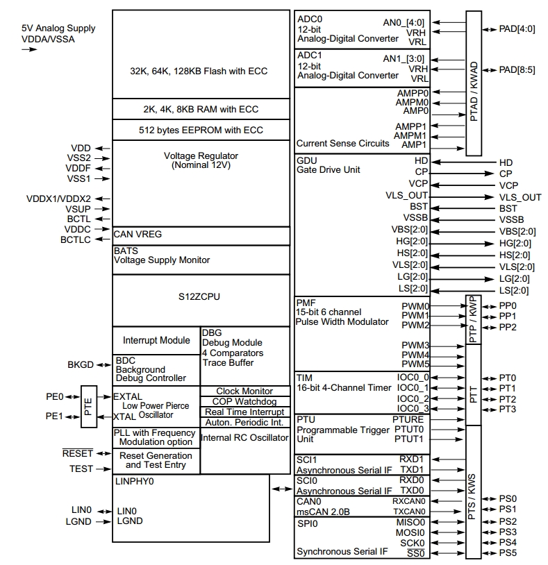 MC9S12ZVML32, 16-битные микроконтроллеры обработки смешанных сигналов семейства S12 MagniV на базе ядра S12Z с рабочей частотой до 50 МГц