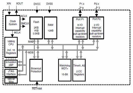 MSP430G2001, Сверхмалопотребляющие 16-бит микроконтроллеры смешанных сигналов