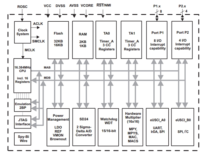 MSP430I2020, 16-битный микроконтроллер обработки смешанных сигналов