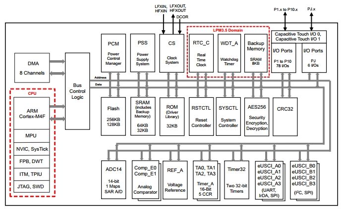MSP432P401MIP, Высокопроизводительный малопотребляющий 32-разрядный микроконтроллер на базе ядра ARM Cortex M4F, 128 Кб Flash, 32 Кб RAM