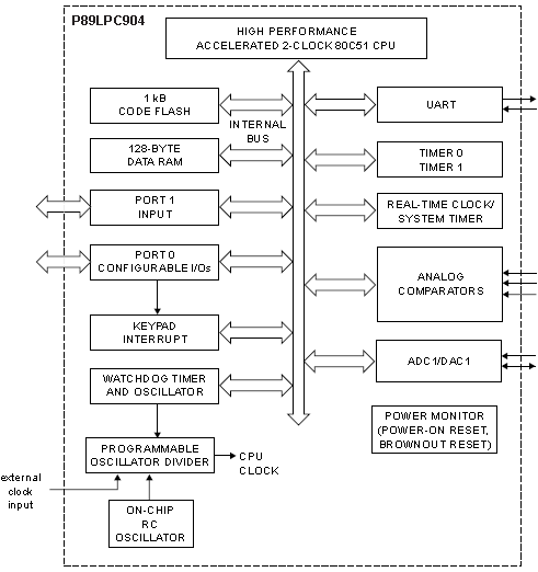 P89LPC904, 8-битный микроконтроллер с двухтактным ядром MCS-51, 1 КБайт FLASH, 128 Байт RAM, 2-канальный 8-битный ЦАП