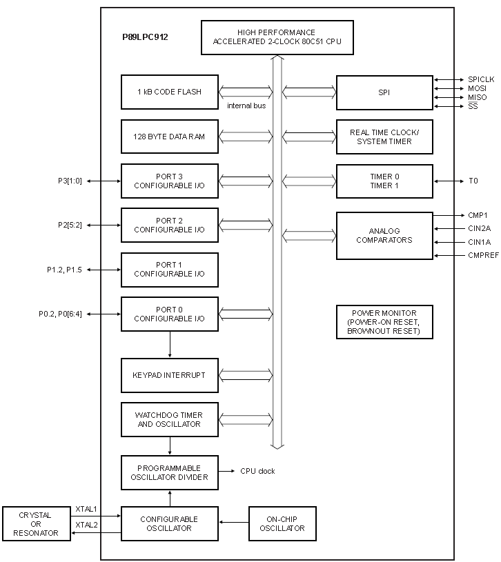 P89LPC912, 8-битный микроконтроллер с двухтактным ядром MCS-51, 1 КБайт FLASH, 128 Байт RAM