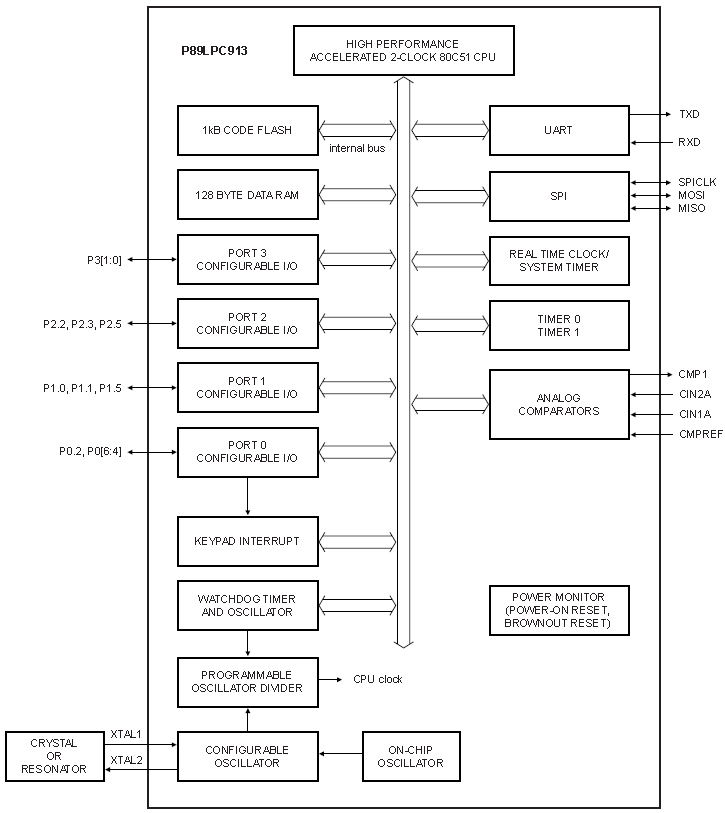 P89LPC913, 8-битный микроконтроллер с двухтактным ядром MCS-51, 1 КБайт FLASH, 128 Байт RAM