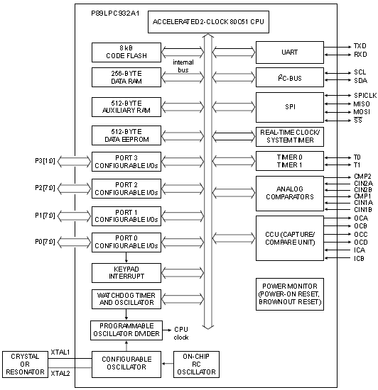 P89LPC932A1, 8-битный микроконтроллер с двухтактным ядром MCS-51, 8 КБайт FLASH, 256 + 512 Байт RAM, 512 Байт EEPROM
