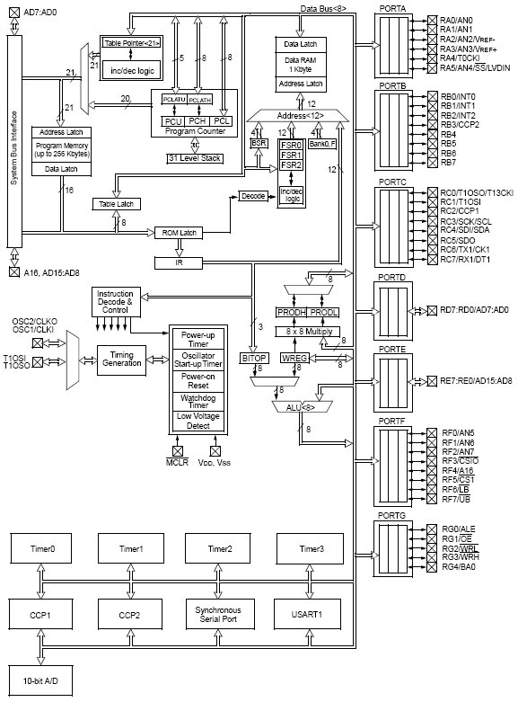 PIC18C601, Высокопроизводительные 8-битные CMOS EPROM микроконтроллеры c внешней памятью программ
