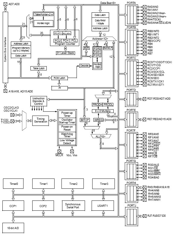 PIC18C801, Высокопроизводительные 8-битные CMOS EPROM микроконтроллеры c внешней памятью программ