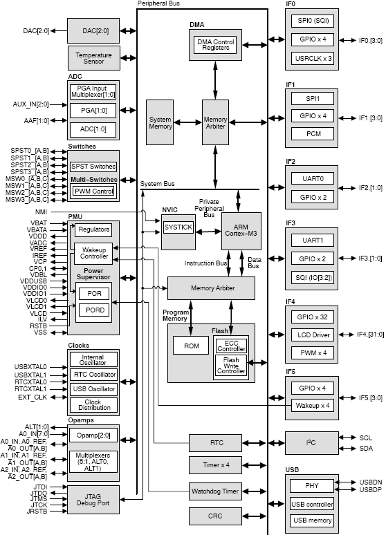 Q32M210, 32-битный прецизионный микроконтроллер обработки смешанных сигналов для портативных сенсорных приложений