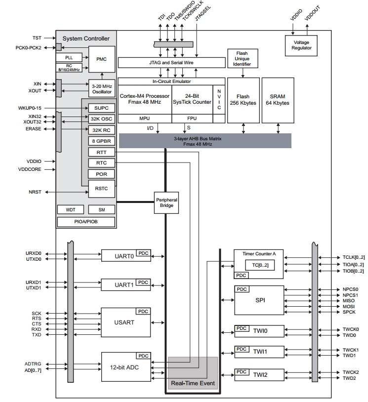 ATSAMG51, 32-разрядные ARM-микроконтроллеры с плавающей точкой на базе ядра Cortex-M4, 256 Кб Flash, 64 Кб SRAM