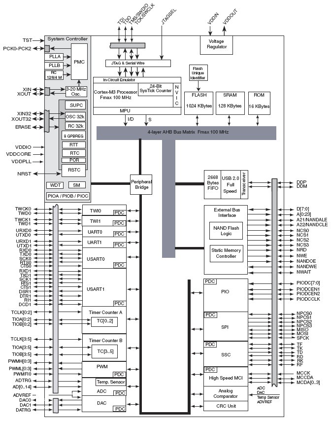 ATSAM3S16C, 32-разрядный ARM микроконтроллер на базе ядра Cortex™-M3 
