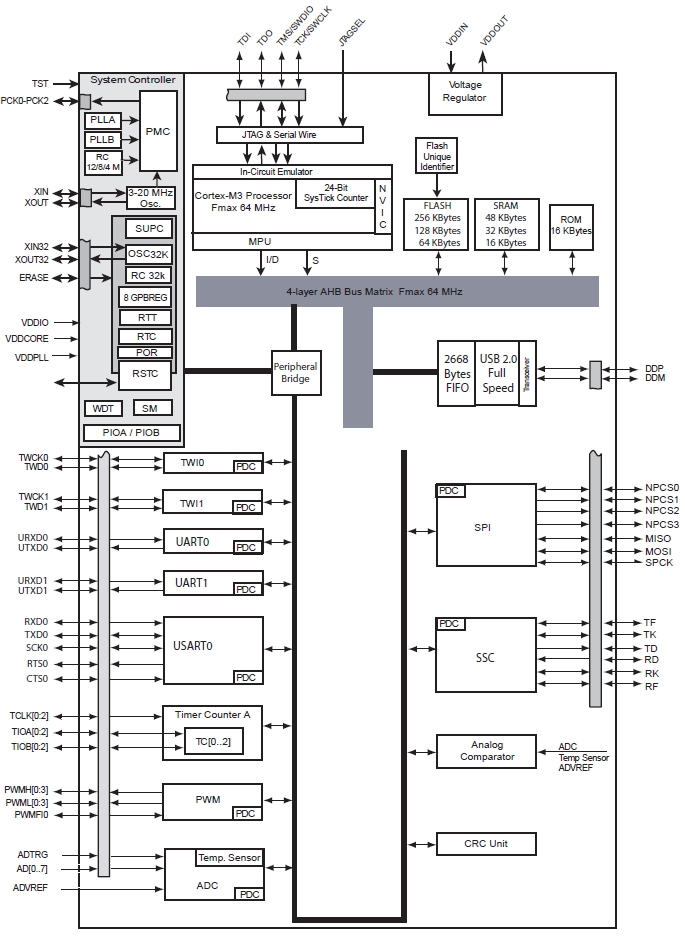 ATSAM3S1A, 32-разрядные микроконтроллеры серии SAM3S на базе ядра Cortex™ M3 