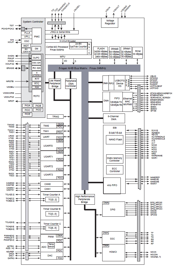 ATSAM3X4E, 32-разрядные микроконтроллеры серии SAM3X на базе ядра Cortex™ M3, 2x128Кб Flash, USB, 144-выводной корпус