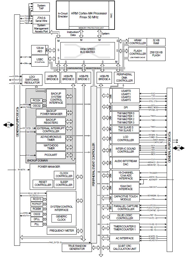 ATSAM4LC4A, 32-разрядные Flash микроконтроллеры на базе ядра ARM Cortex™-M4, 256Кб Flash, 32Кб SRAM